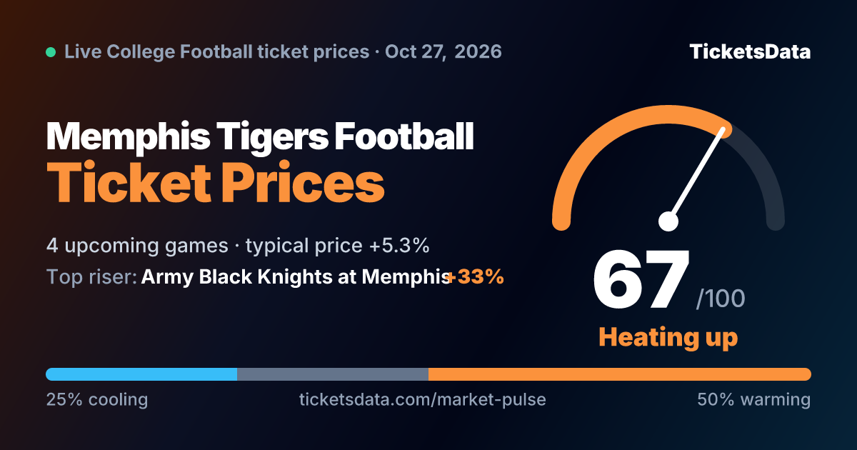Memphis Tigers Football Ticket Demand
