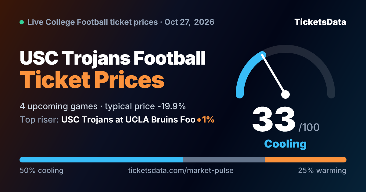 USC Trojans Football Ticket Prices and Sell-Out Watch