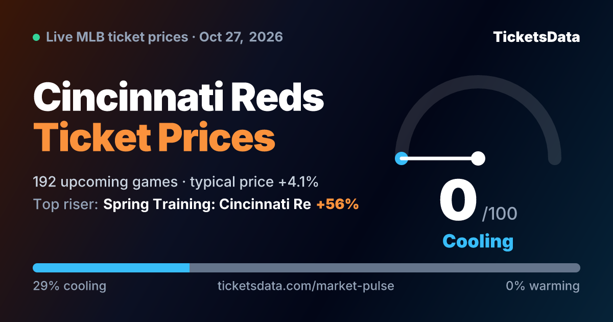 Cincinnati Reds Ticket Prices and Sell-Out Watch