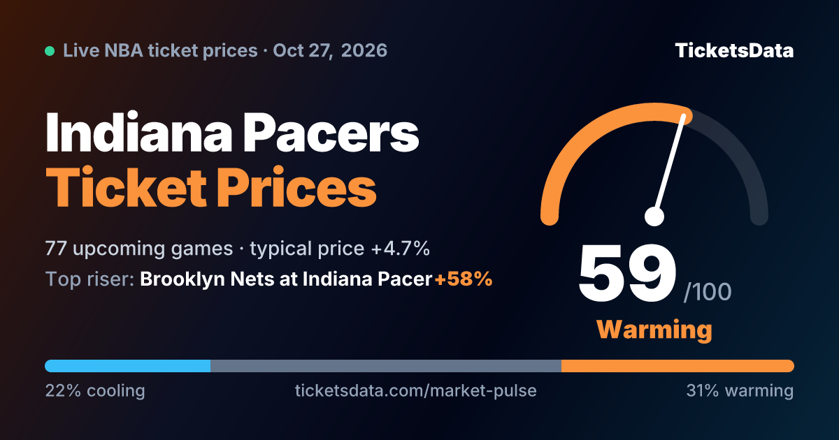 Indiana Pacers Ticket Prices and Sell-Out Watch