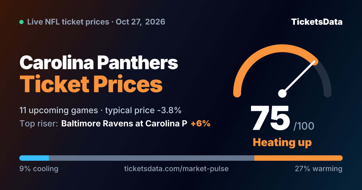 Carolina Panthers Ticket Prices and Sell-Out Watch
