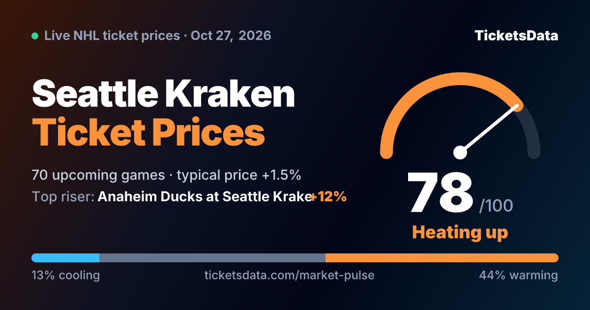 Seattle Kraken Ticket Prices and Sell-Out Watch